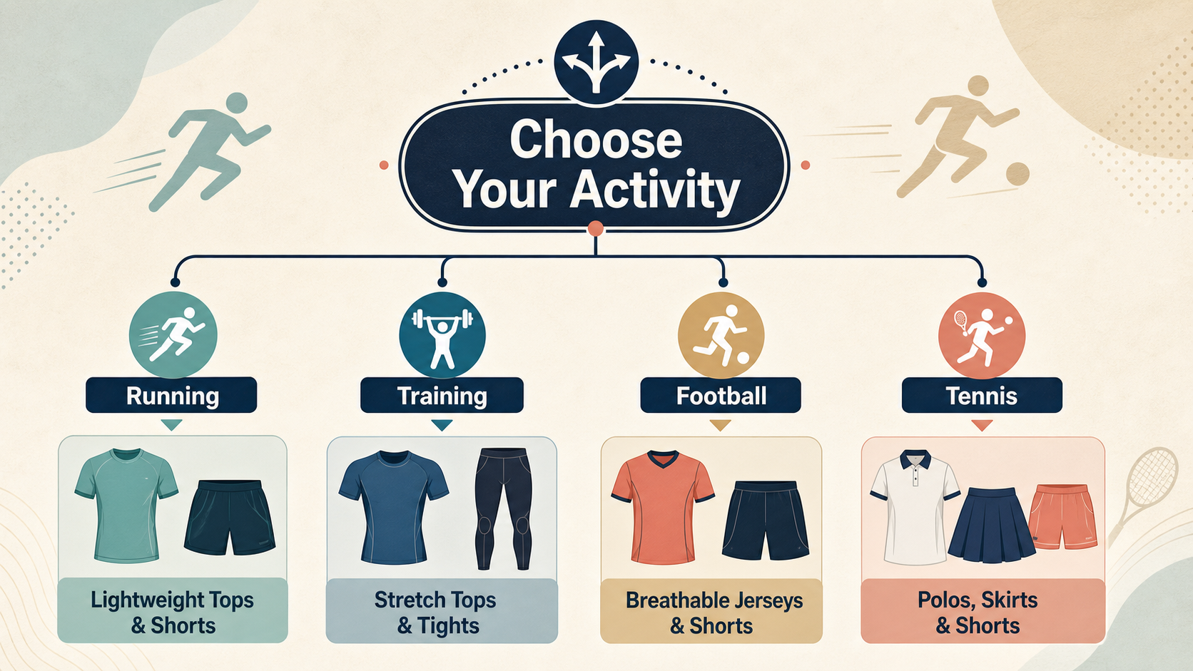 Make the activity-first selection framework immediately scannable without claiming unverified performance differences