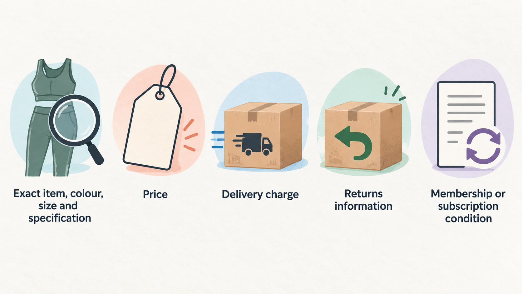 Show a numbered checklist of the section’s three stated checks: choose the right product for your activity, establish the complete checkout cost, and verify who is selling it.