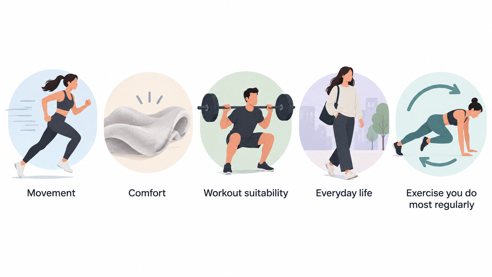 Summarize the section’s three practical considerations in one row of icons: whether the garment allows intended movement, suits the session, and will get enough everyday use.