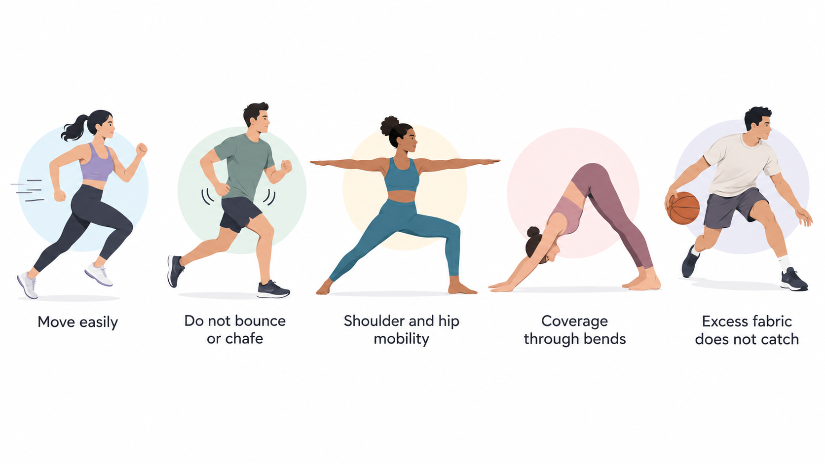 Show one numbered checklist of five fit checks the section states: moving easily, staying in place, not interfering with the activity, trying relevant movements, and checking for the listed signs of a poor fit.