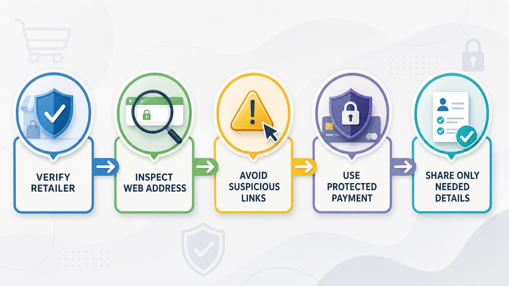 Reinforce the retailer-verification steps before payment details are submitted